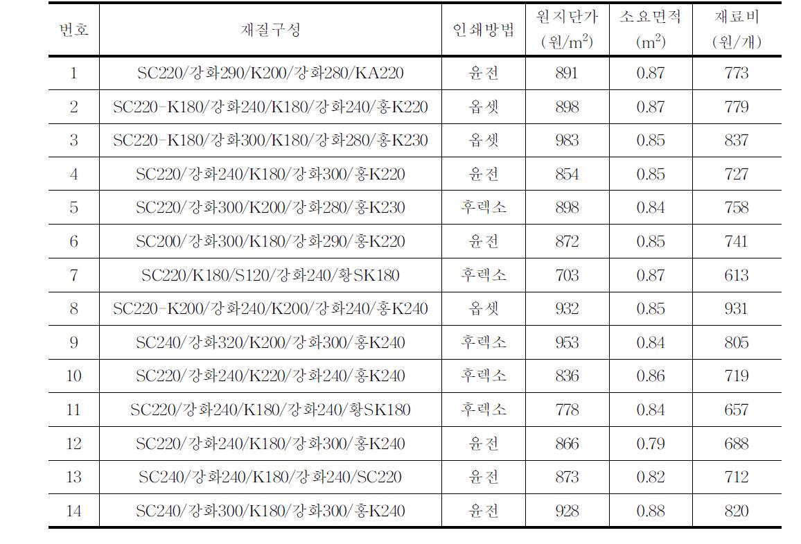 유통 중인 단감(10kg)골판지상자의 재료비