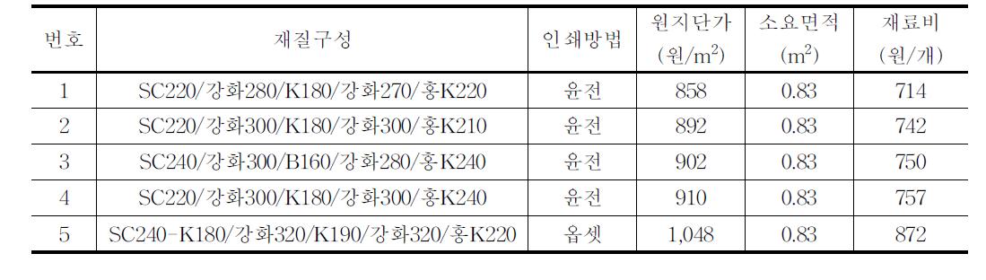 유통 중인 참외(10kg)골판지상자의 재료비