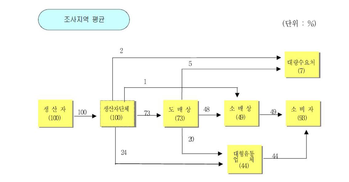 딸기의 유통경로별 비율(농수산물유통공사 「품목별유통실태정보(2010)」)