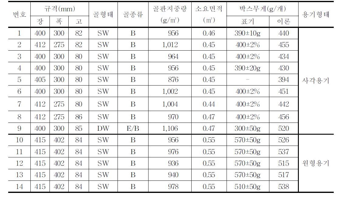 유통 중인 딸기(2kg)골판지상자의 규격 및 상자 중량