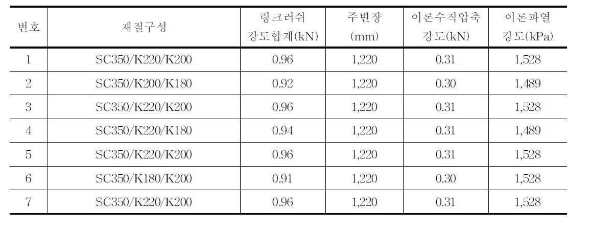 유통 중인 딸기(1.5kg)골판지상자의 강도