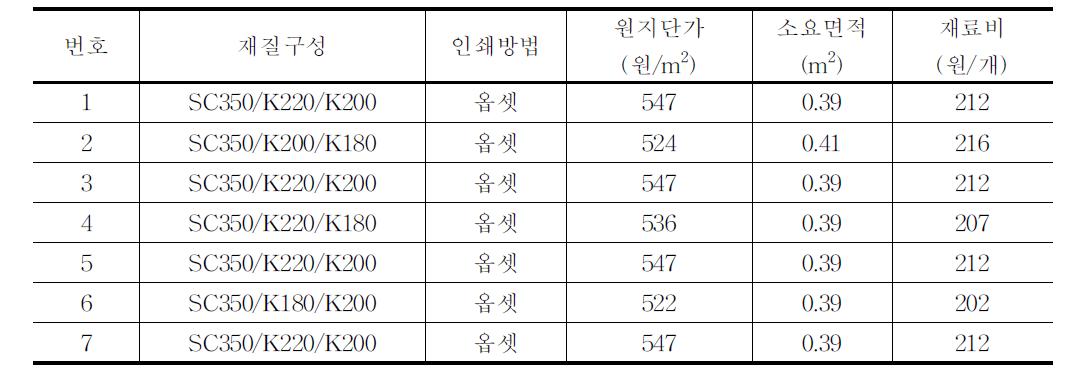 유통 중인 딸기(1.5kg)골판지상자의 재료비