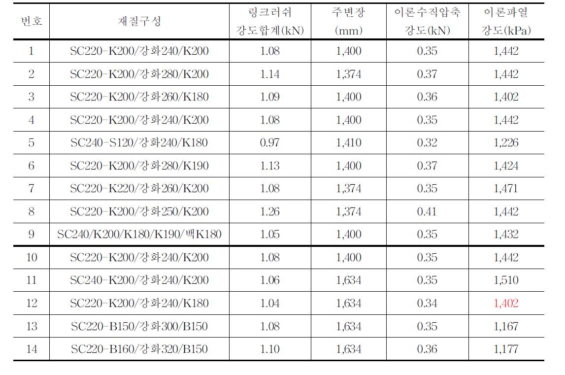 유통 중인 딸기(2kg)골판지상자의 강도