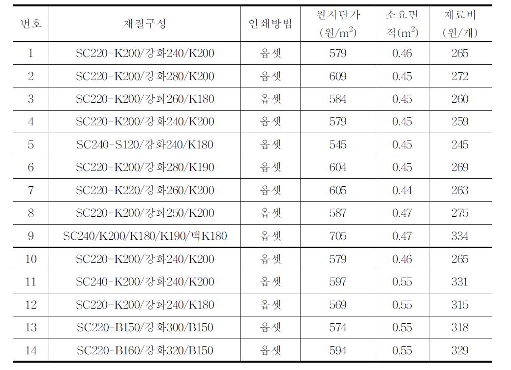 유통 중인 딸기(2kg)골판지상자의 재료비