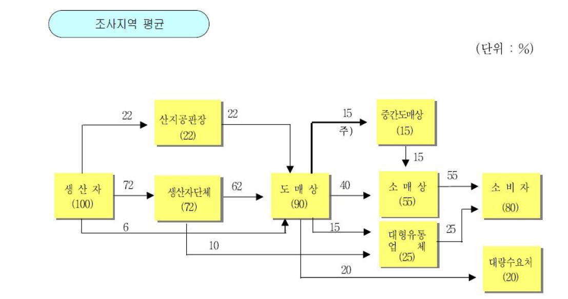 풋고추의 유통경로별 비율(농수산물유통공사 「품목별유통실태정보(2010)」)