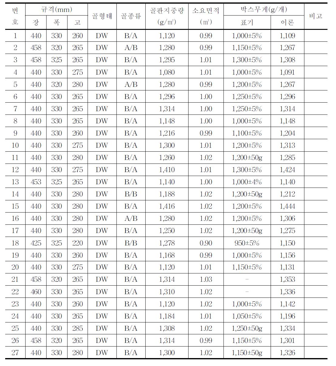 유통 중인 풋고추(10kg)골판지상자의 규격 및 상자 중량