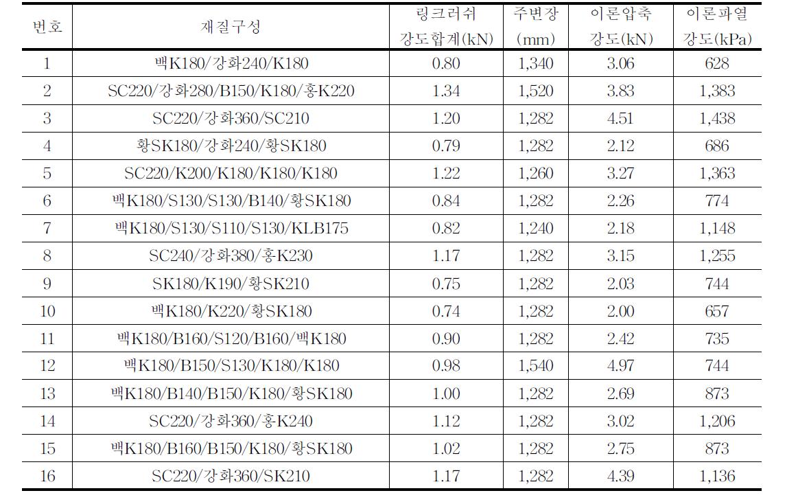 유통 중인 풋고추(4kg)골판지상자의 강도