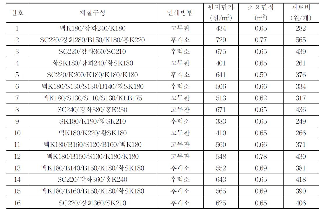 유통 중인 풋고추(4kg)골판지상자의 재료비