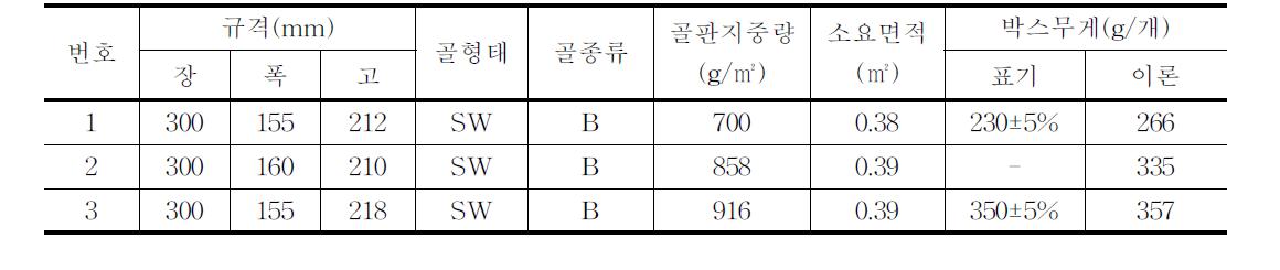 유통 중인 고구마(4kg)골판지상자의 규격 및 상자 중량