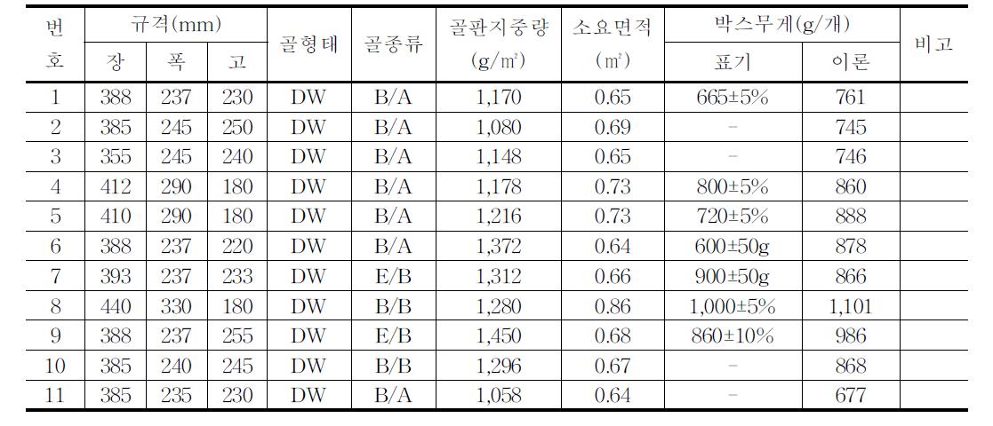 유통 중인 고구마(10kg)골판지상자의 규격 및 상자 중량