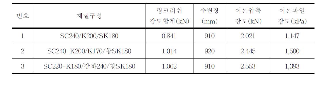 유통 중인 고구마(4kg)골판지상자의 강도