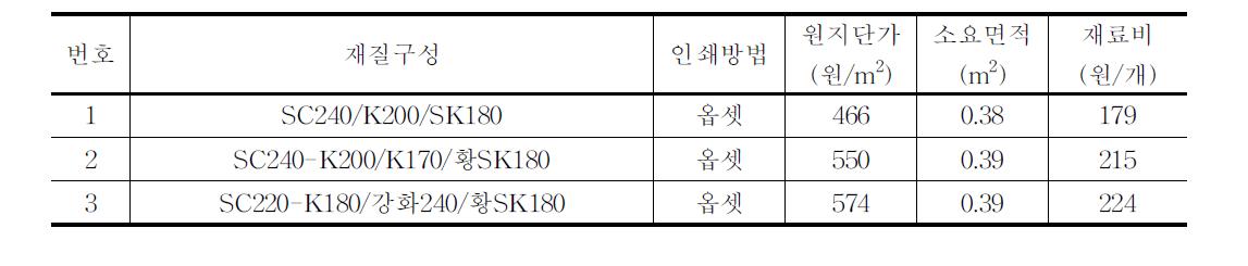 유통 중인 고구마(4kg)골판지상자의 재료비