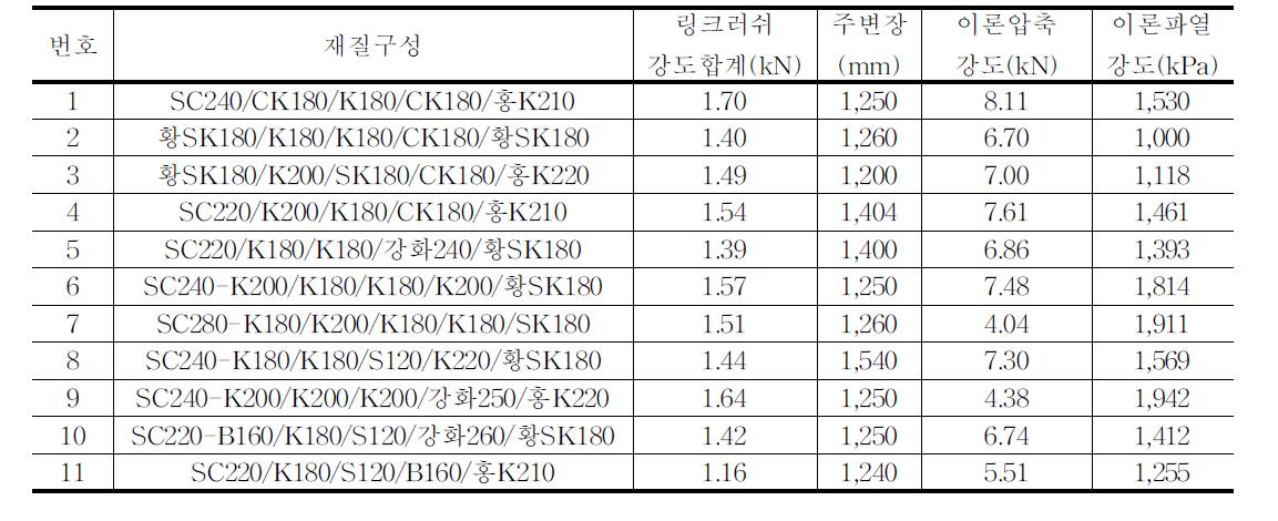 유통 중인 고구마(10kg)골판지상자의 강도