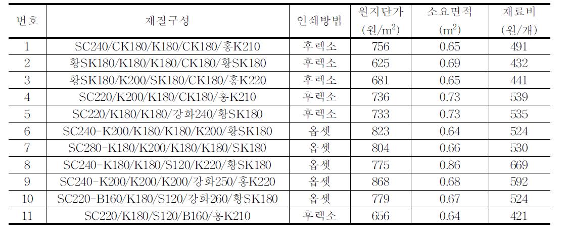 유통 중인 고구마(10kg)골판지상자의 재료비