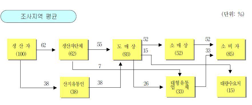 감자의 유통경로별 비율(농수산물유통공사 「품목별유통실태정보(2011)」)