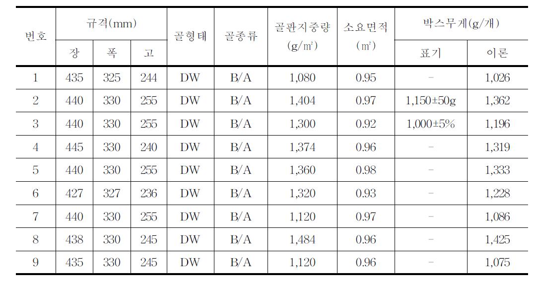 유통 중인 감자(20kg)골판지상자의 규격 및 상자 중량