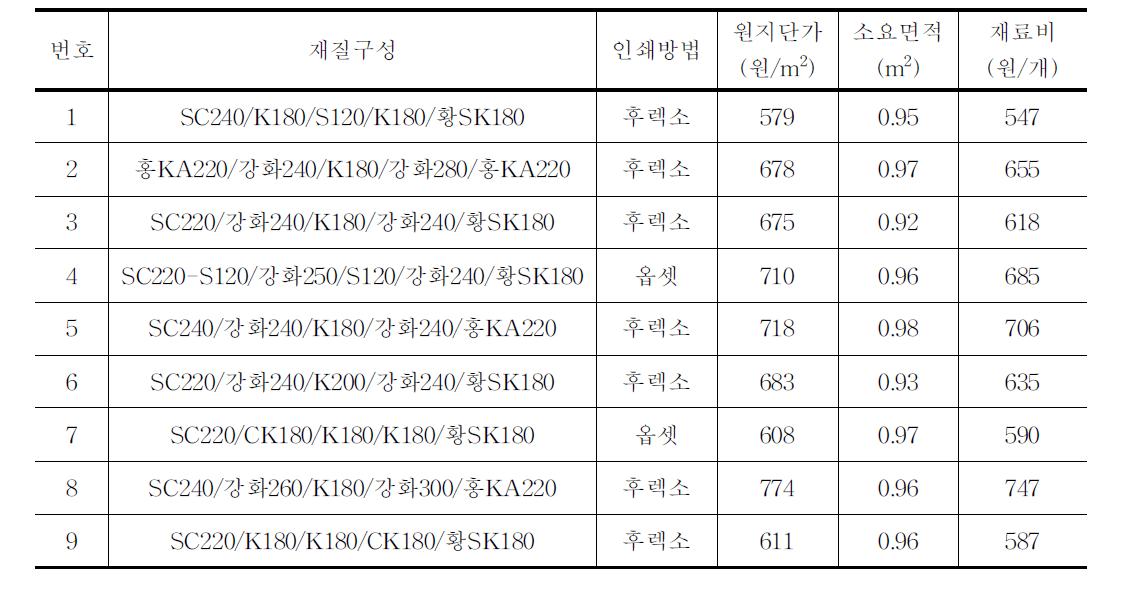 유통 중인 감자(20kg)골판지상자의 재료비