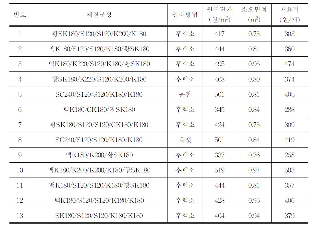 유통 중인 상추(4kg)골판지상자의 재료비