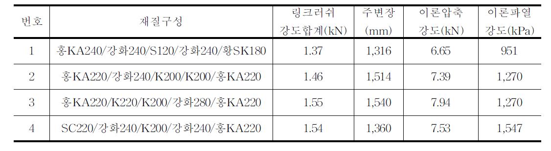 유통 중인 당근(20kg)골판지상자의 강도