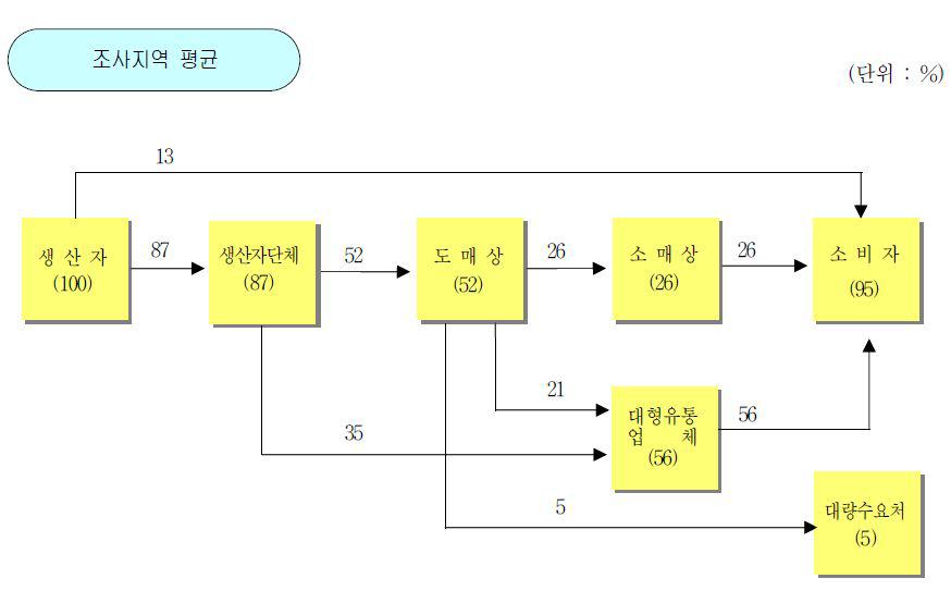 복숭아의 유통경로별 비율(농수산물유통공사 「품목별유통실태정보(2010)」)