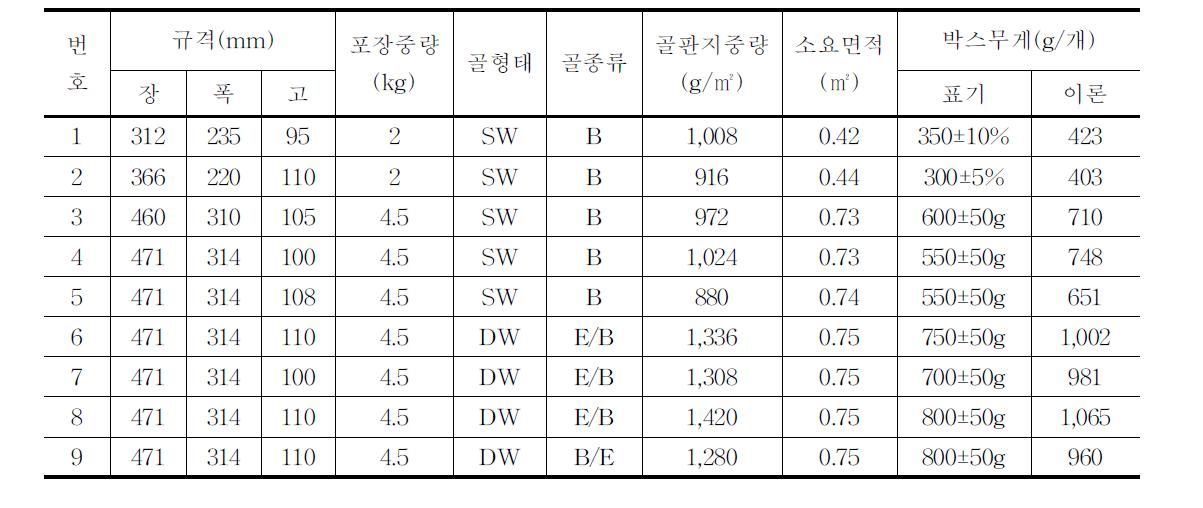 유통 중인 복숭아(2kg,4.5kg)골판지상자의 규격 및 상자 중량