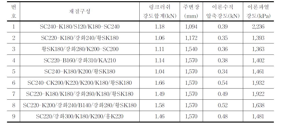 유통 중인 복숭아(2kg,4.5kg)골판지상자의 강도