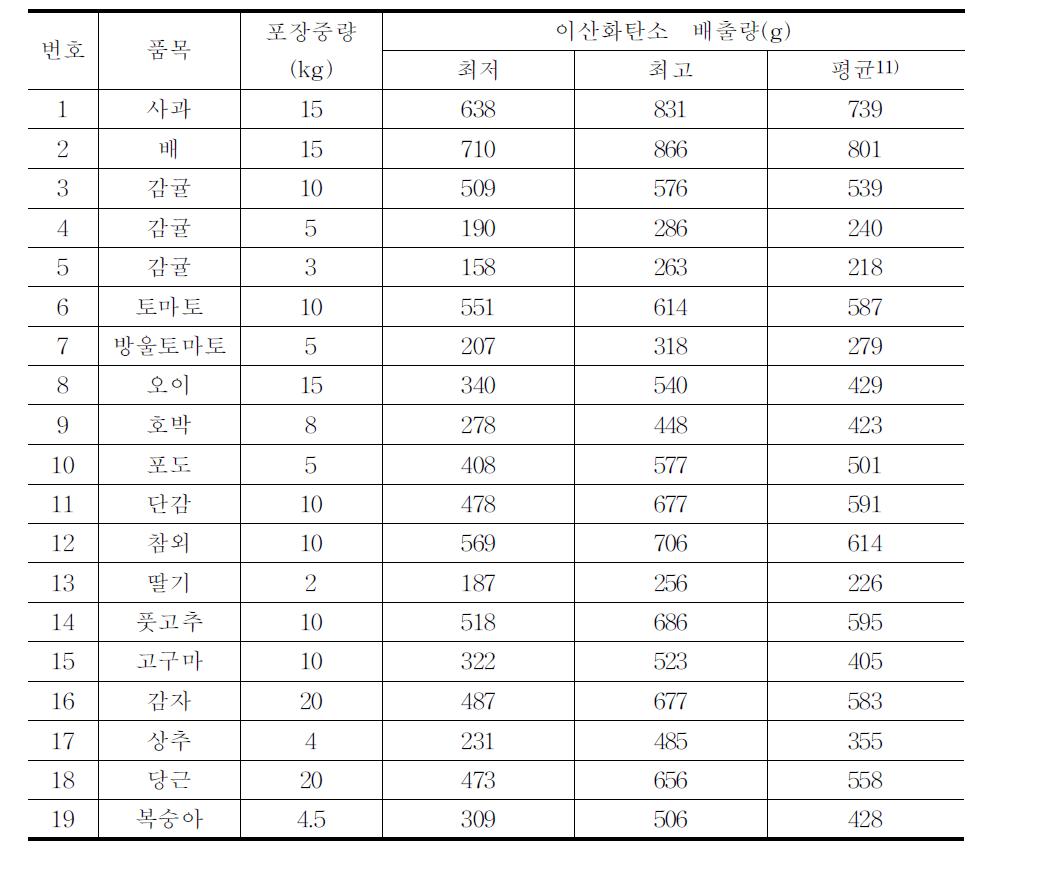 유통 중인 과채류 19개 품목에 대한 이산화탄소 배출량