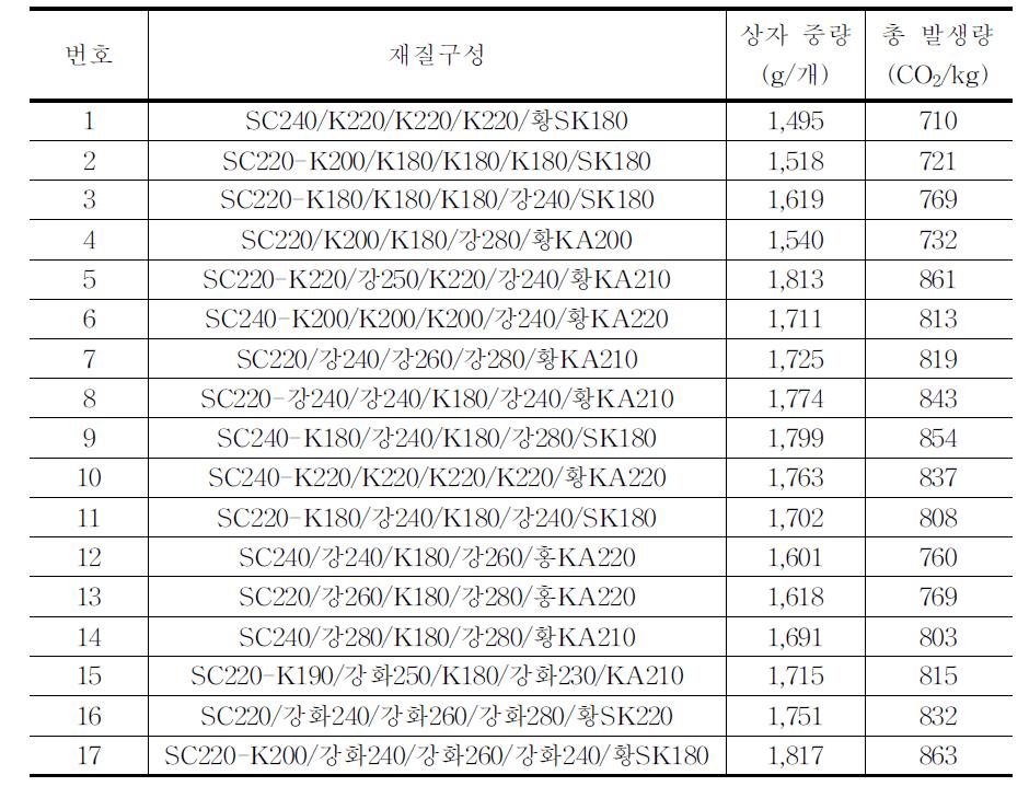 배(15kg)골판지상자의 이산화탄소 배출량