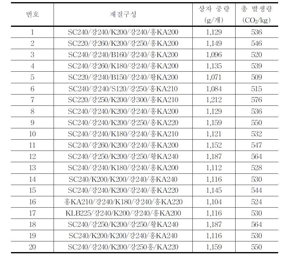 감귤(10kg)골판지상자의 이산화탄소 배출량