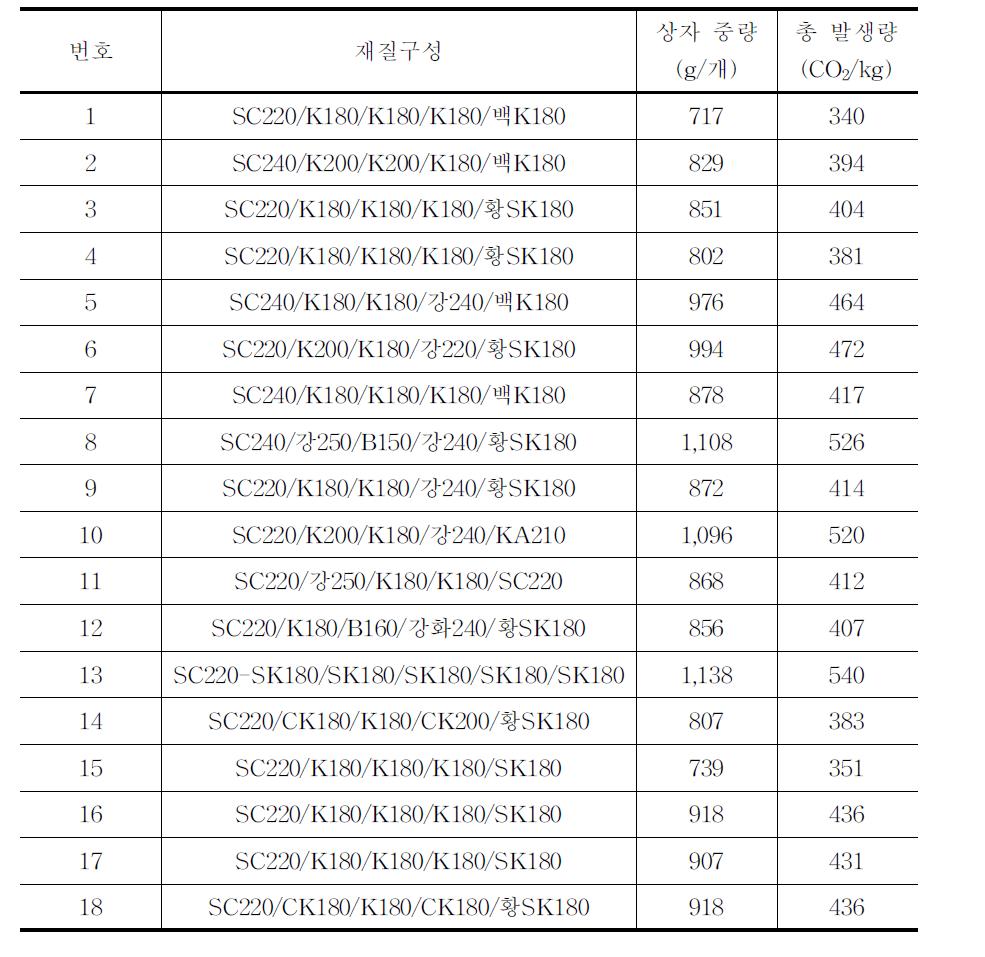 오이(10,15kg)골판지상자의 이산화탄소 배출량