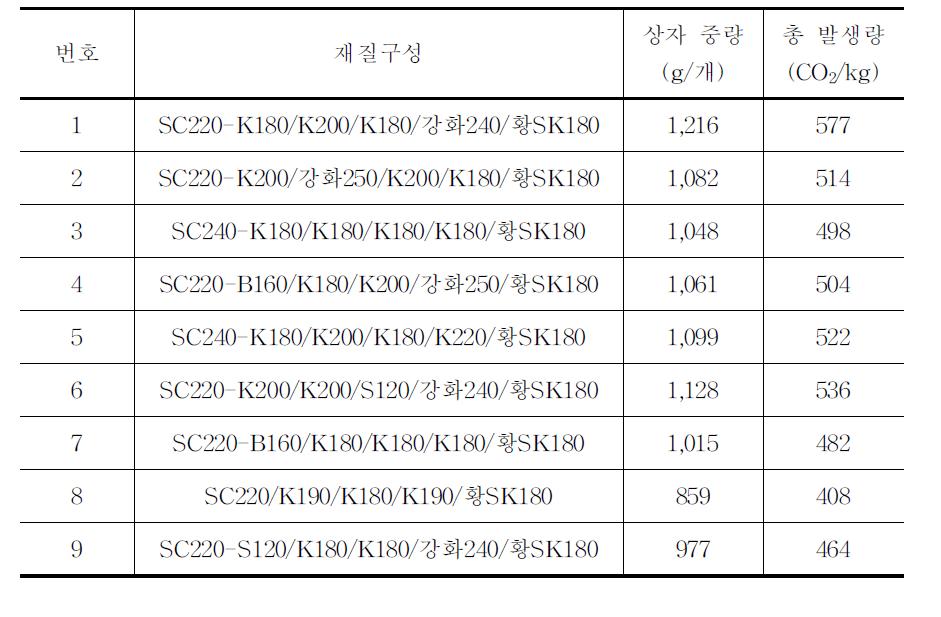 포도(5kg)골판지상자의 이산화탄소 배출량