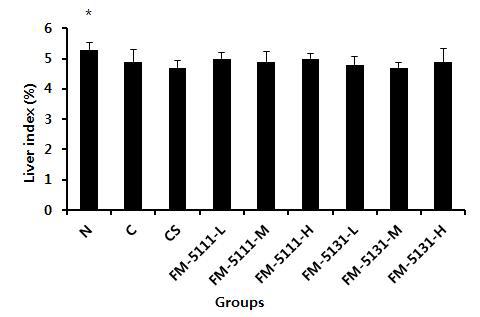 liver index in CCl4-induced accute hepatitis model.