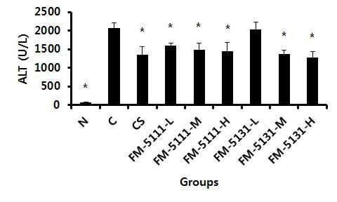 Level of ALT in CCl4-induced accute hepatitis model.