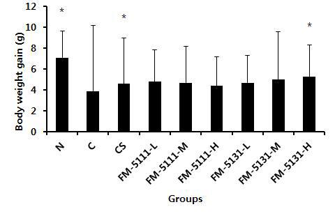 Body weight gain in CCl4-induced chronic hepatitis model.