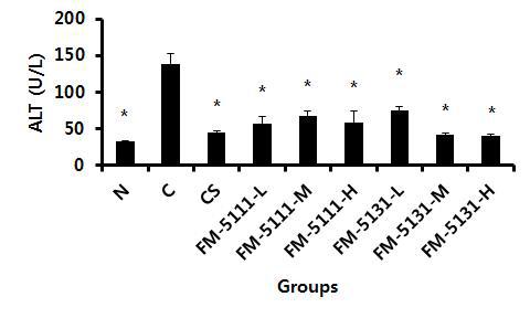 Level of ALT in CCl4-induced chronic hepatitis model.