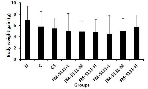 Body weight gain in D-galactosamine treated SD rats.