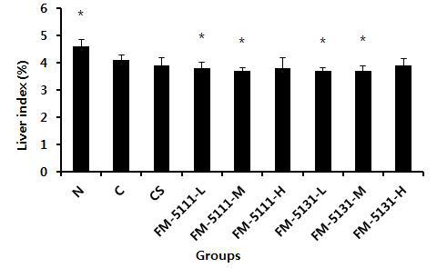 liver index in D-galactosamine-treated SD rats.