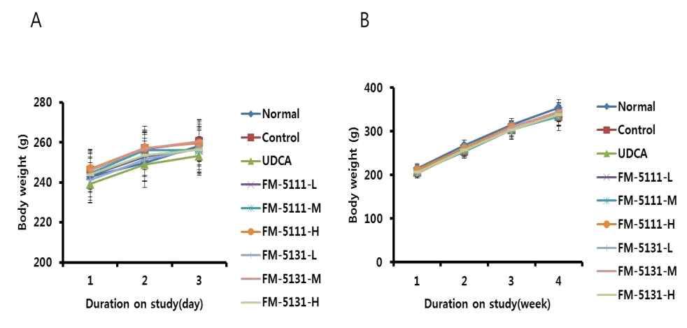 Body weight in ethionine-induced(A) and ethanol-induced(B) fatty liver model.