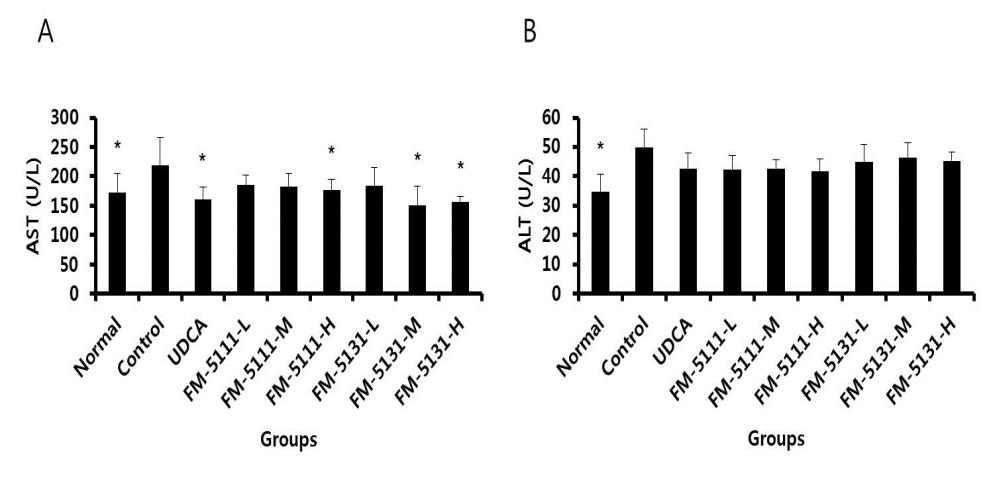 Level of AST(A) and ALT(B) in ethionine-induced fatty liver model.