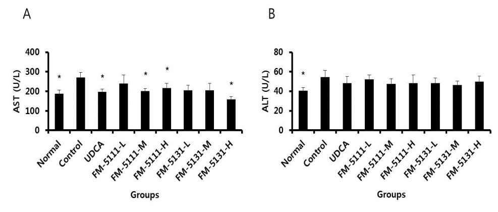 Level of AST(A) and ALT(B) in ethanol-induced fatty liver model.