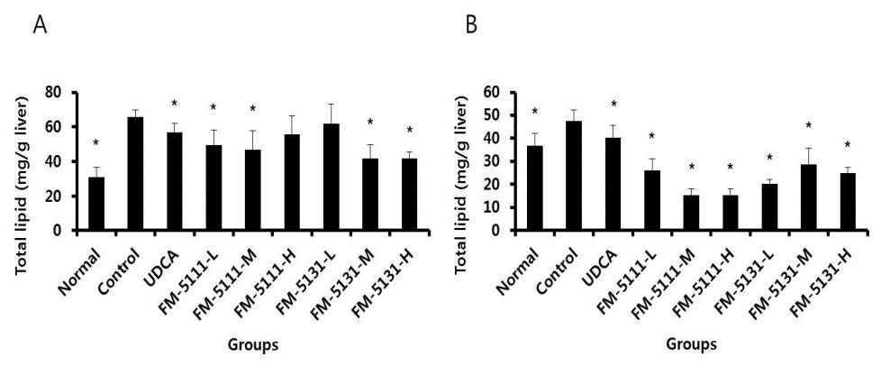 Contents of total lipid in liver in ethionine-induced(A) and ethanol-induced fatty liver model.