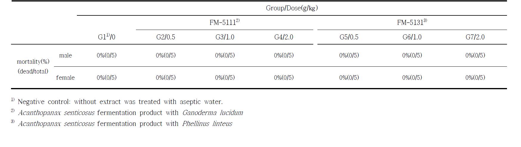 Mortality of Sprague-Dawley rats fed of Acanthopanax senticosus fermentation products during oral administration for 7 day.