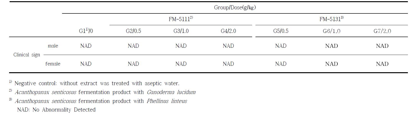 Clinical sign of Sprague-Dawley rats fed of Acanthopanax senticosus fermentation products during oral administration for 7 day.