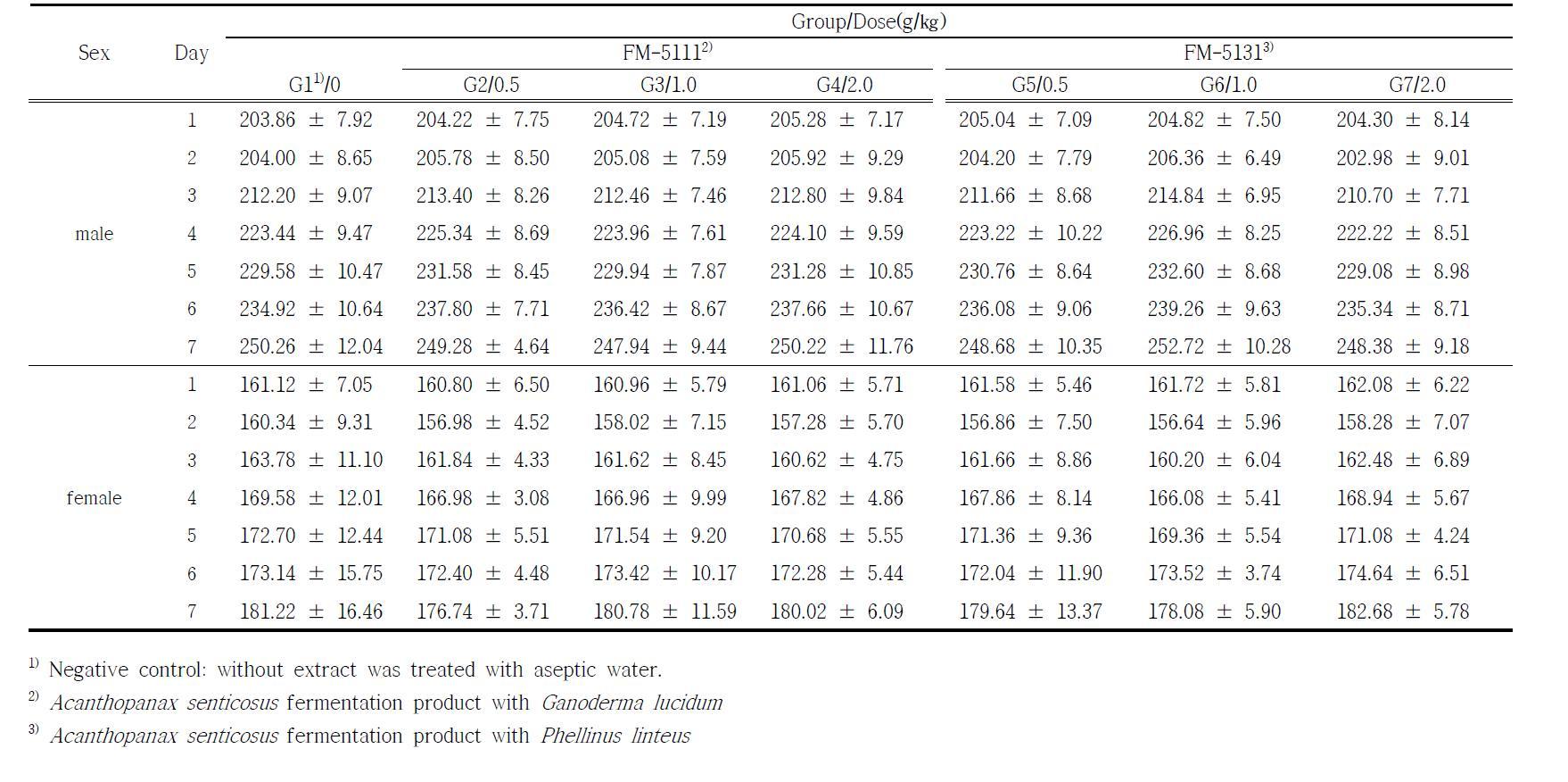 Changes of body weight of Sprague-Dawley rats fed of Acanthopanax senticosus fermentation products during oral administration for 7 day.