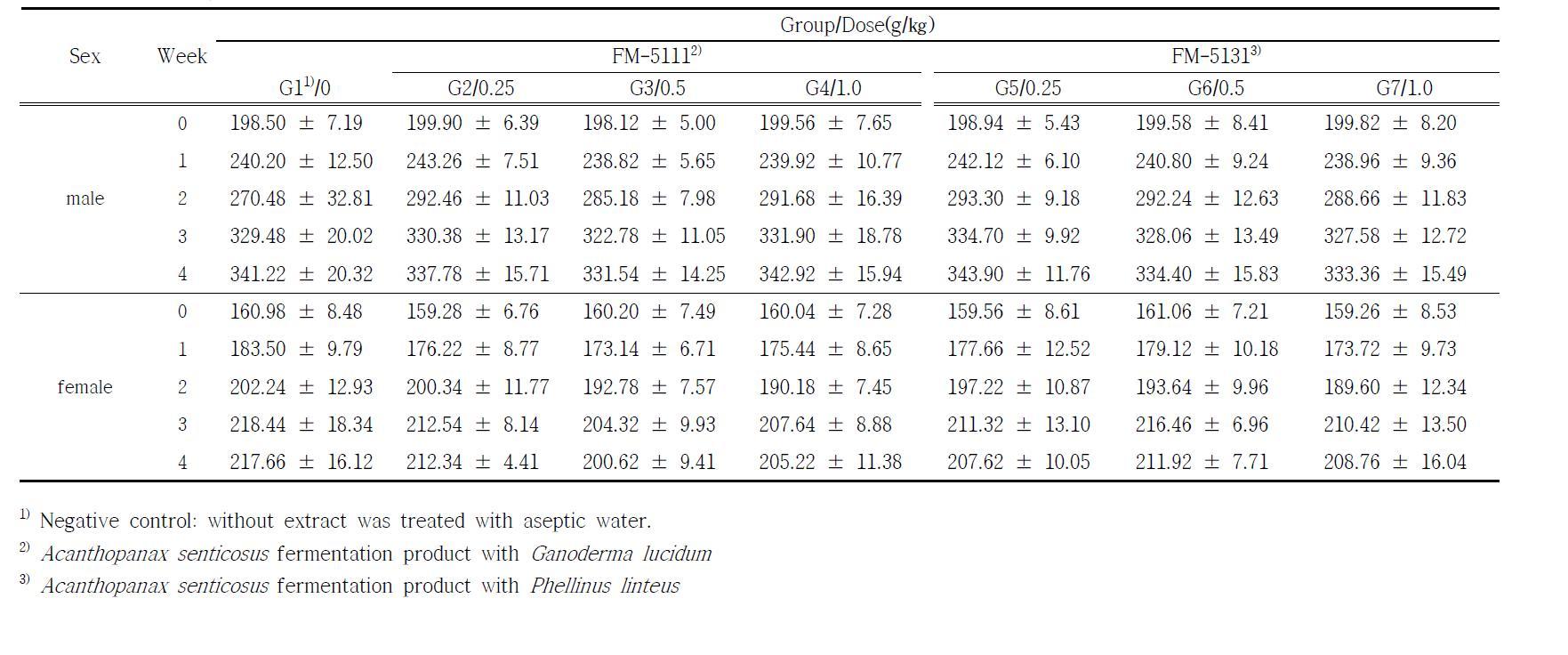 Changes of body weight of Sprague-Dawley rats fed of Acanthopanax senticosus fermentation products during oral administration for 28 day.