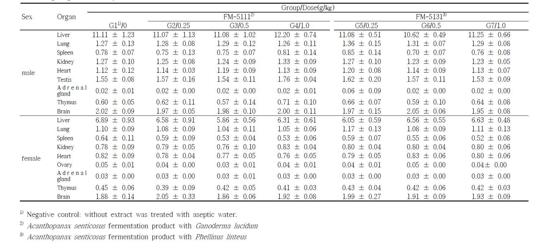 Organ weight changes in Sprague-Dawley rats administered with Acanthopanax senticosus fermentation products by daily oral gavage for 28 day.