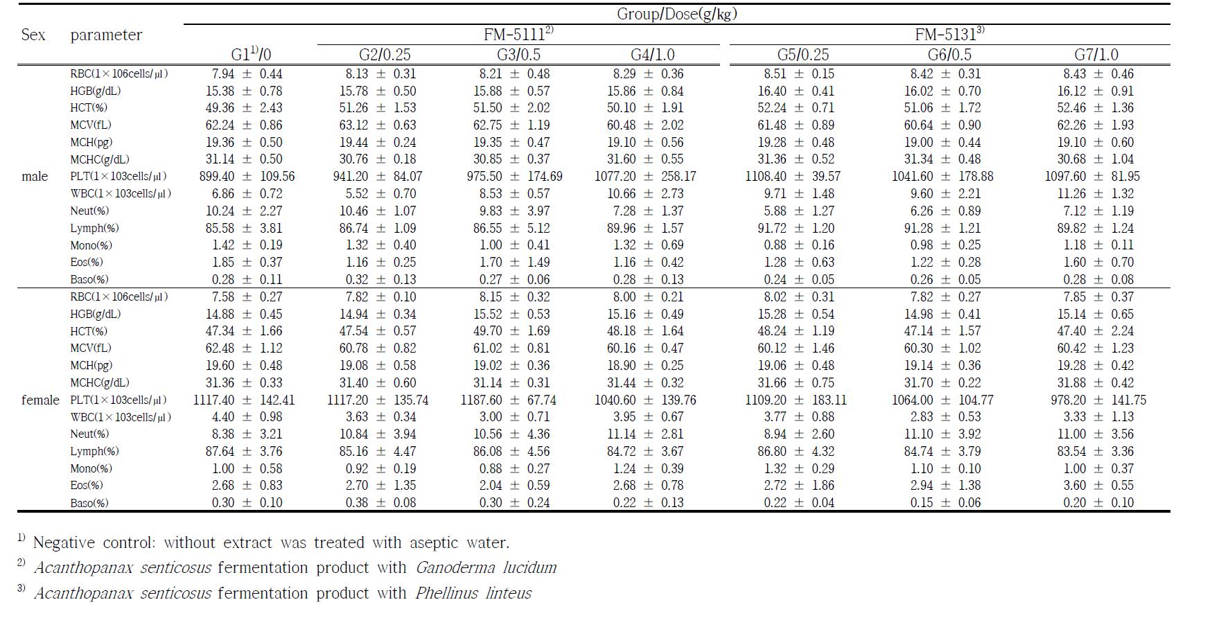 Changes of hematological parameters in Sprague-Dawley rats administered with Acanthopanax senticosus fermentation products by daily oral gavage for 28 day.