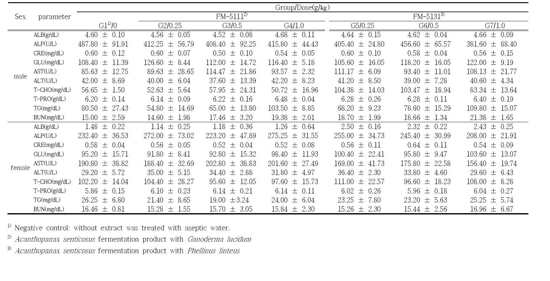 Blood biochemistry changes in Sprague-Dawley rats administered with Acanthopanax senticosus fermentation products by daily oral gavage for 28 day.