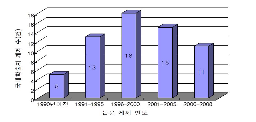 간 기능 소재에 대한 국내논문 현황