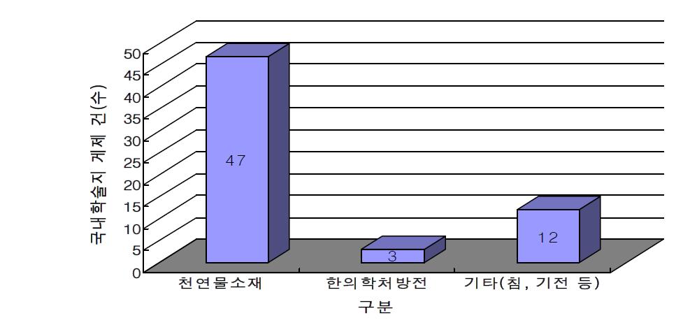 분야별 국내논문 현황